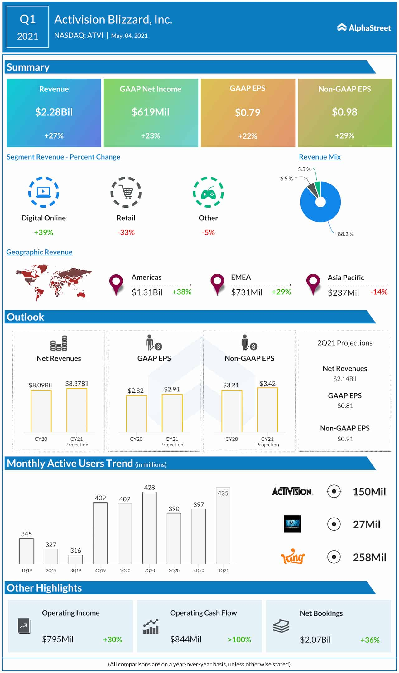 Activision Blizzard Q1 2021 earnings infographic