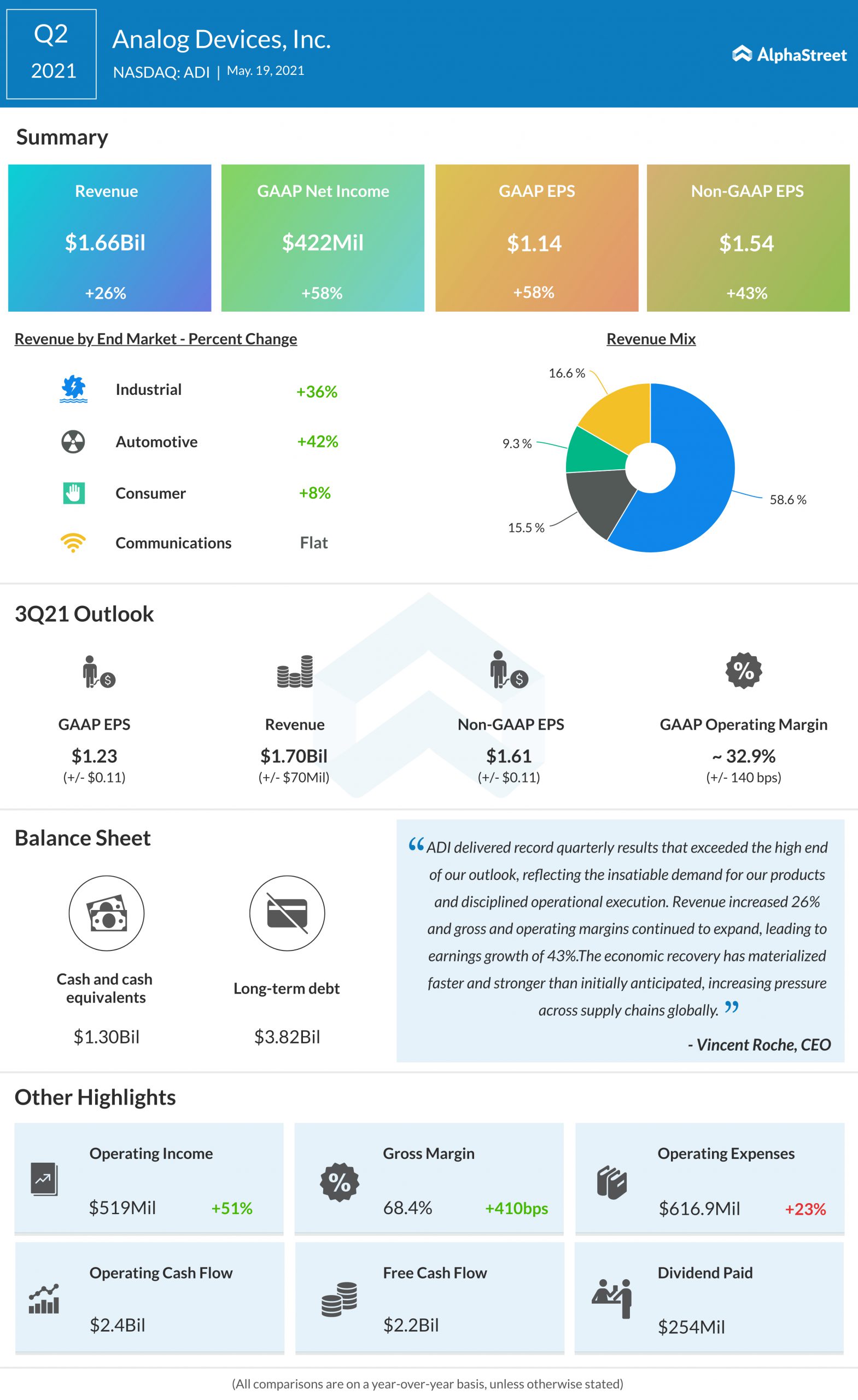 Analog Devices Q2 2021 earnings infographic