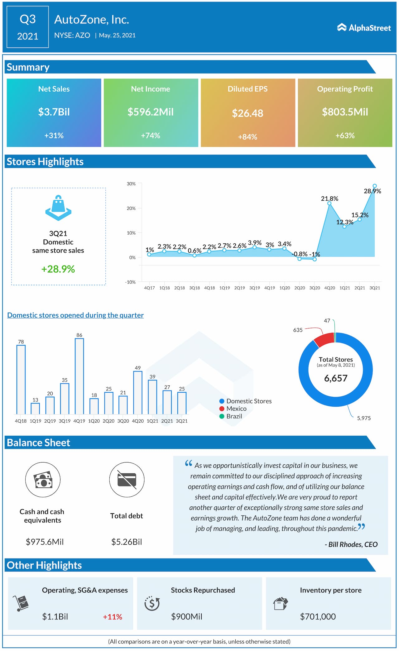 AutoZone Q3 2021 Earnings Infographic