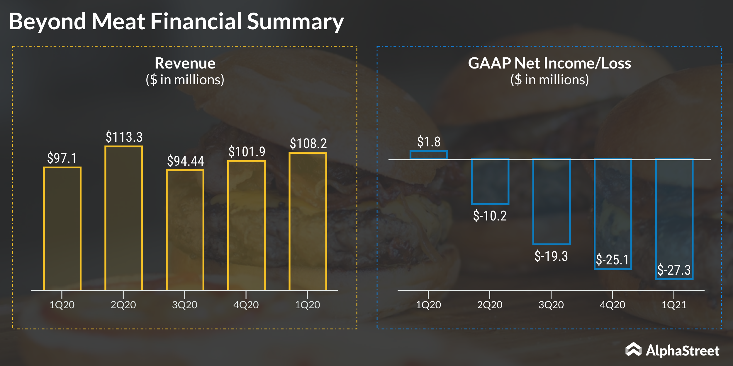 Beyond Meat Q1 2021 Financial Summary