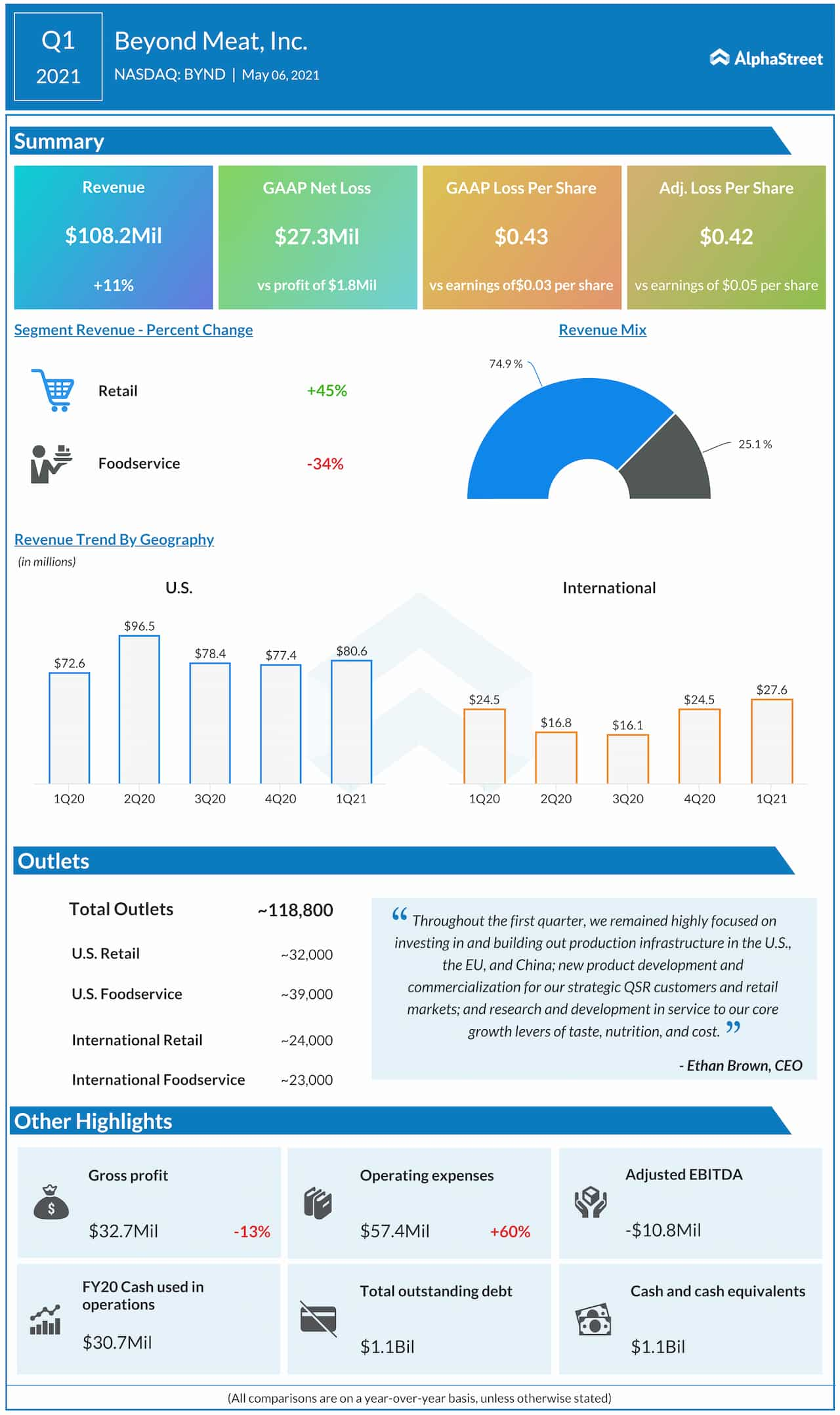 Beyond Meat Q1 2021 earnings infographic