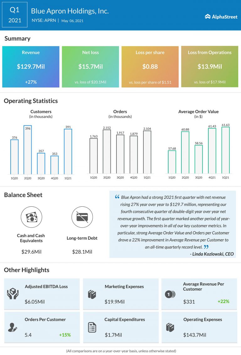 Blue Apron (APRN) Q1 2021 Earnings Key financials and quarterly