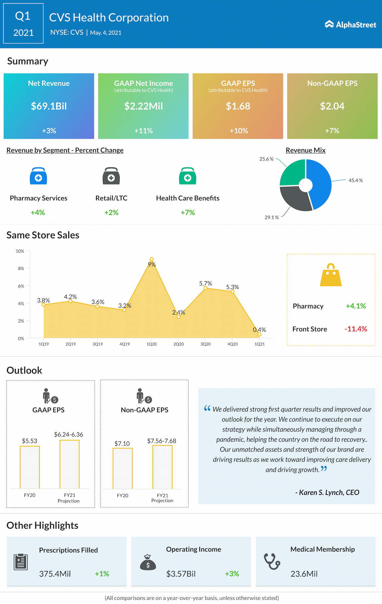 CVS Health Q1 2021 earnings infographic