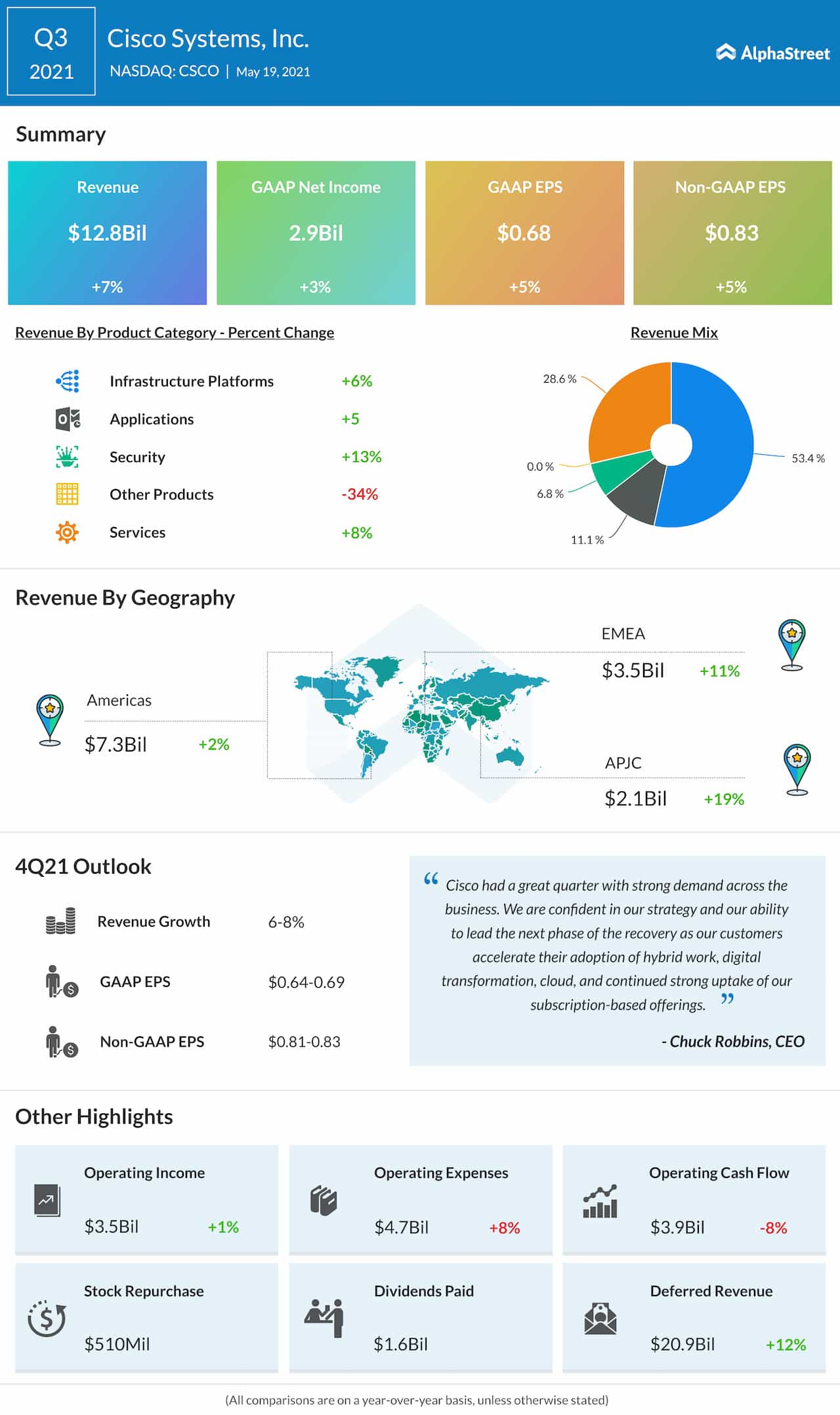 Cisco Q3 2021 earnings infographic