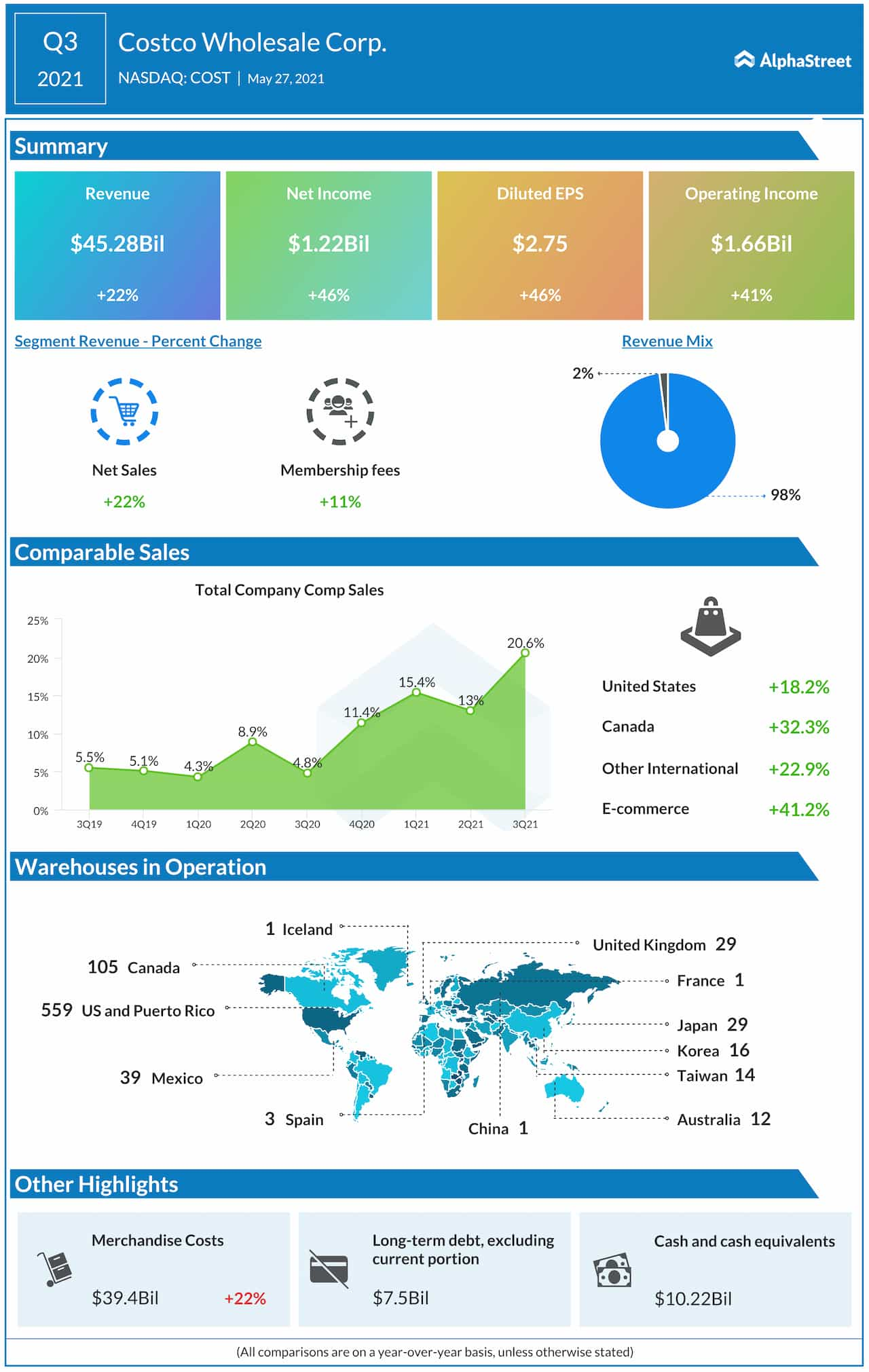 Costco Corp. Q3 2021 earnings infographic