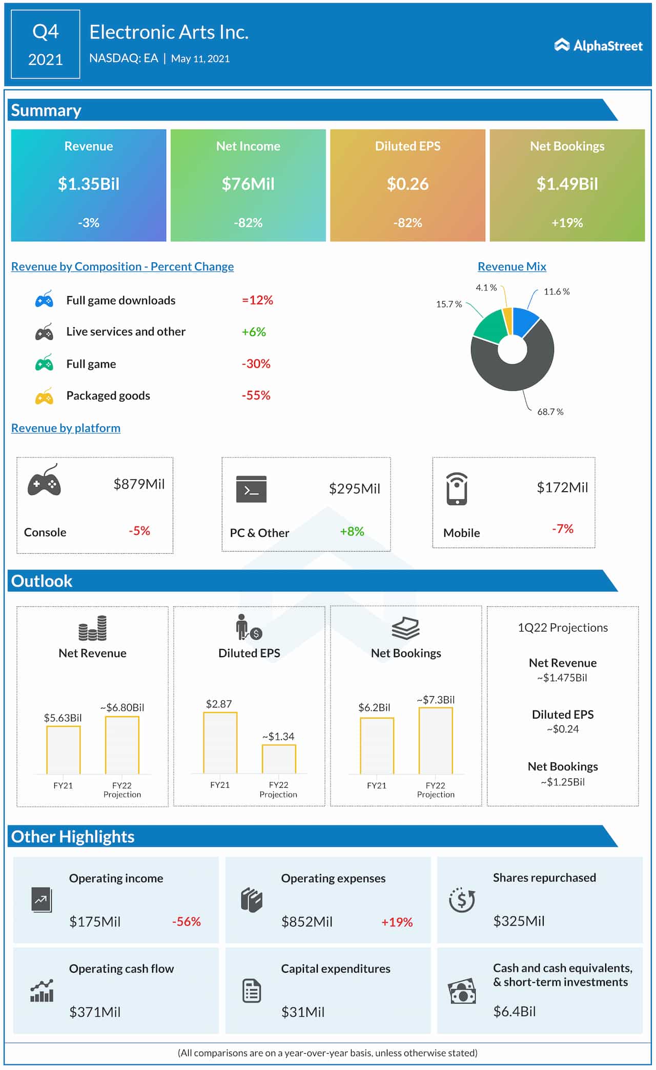 Electronic Arts Q4 2021 earnings infographic