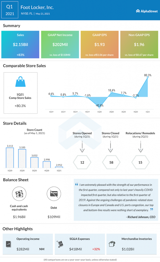 Foot Locker Q1 2021 earnings