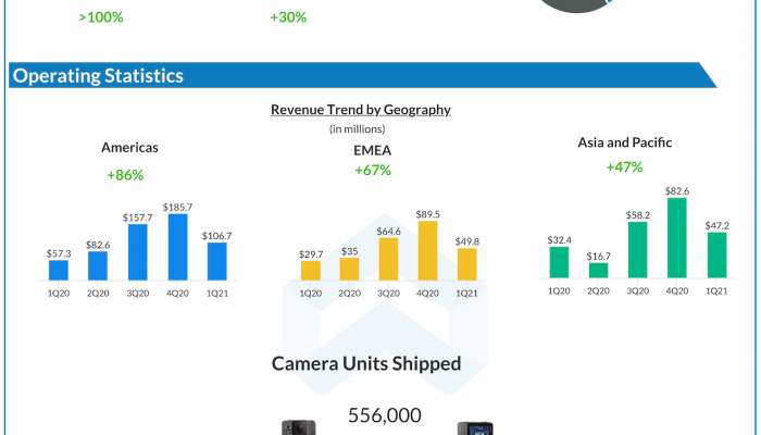 GoPro Q1 2021 earnings