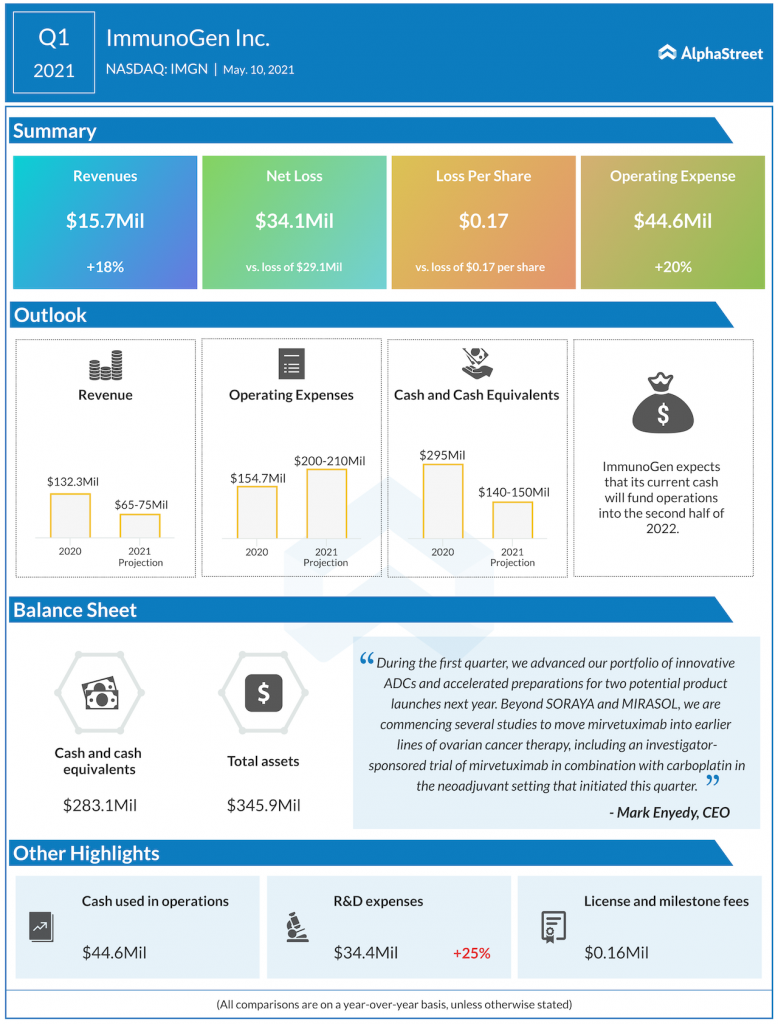 ImmunoGen Q1 2021 earnings