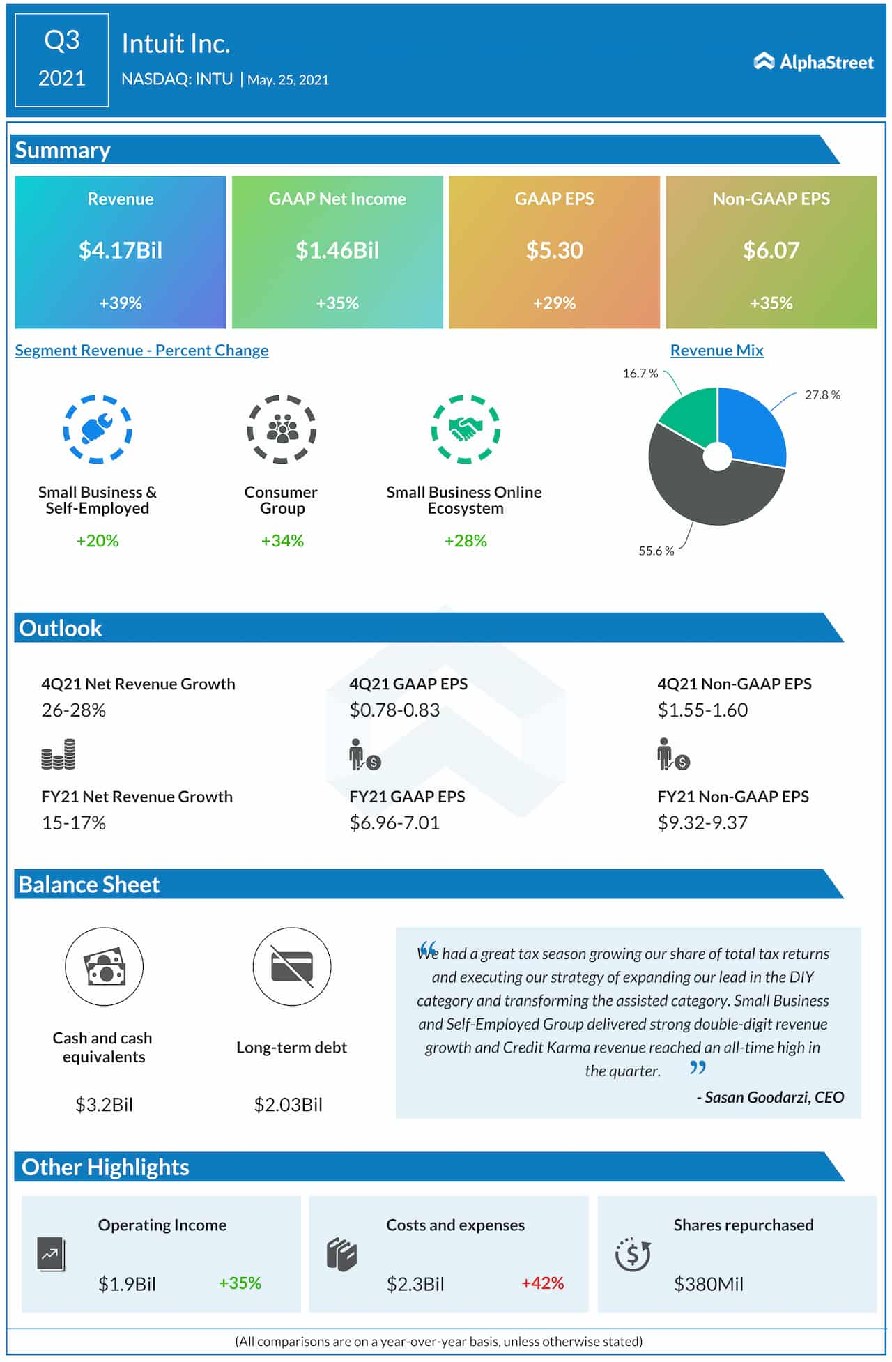 Intuit Q3 2021 earnigns infographic