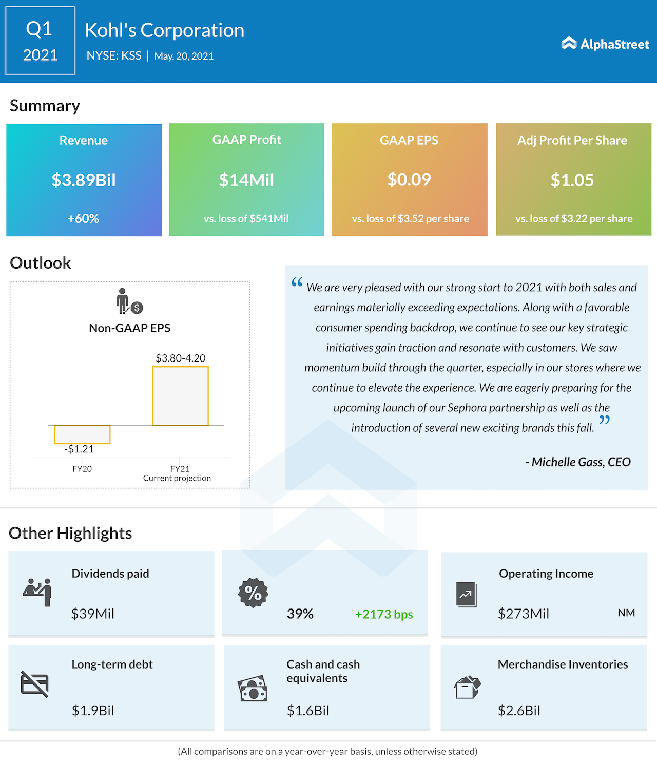 Kohl's Corp Q1 2021 earnings