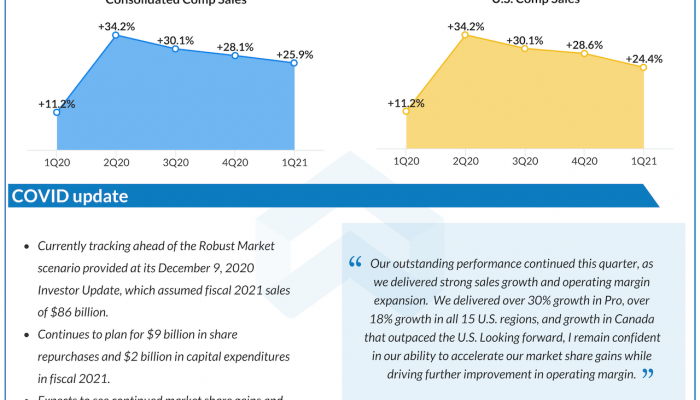 Lowe's Companies Q1 2021 earnings
