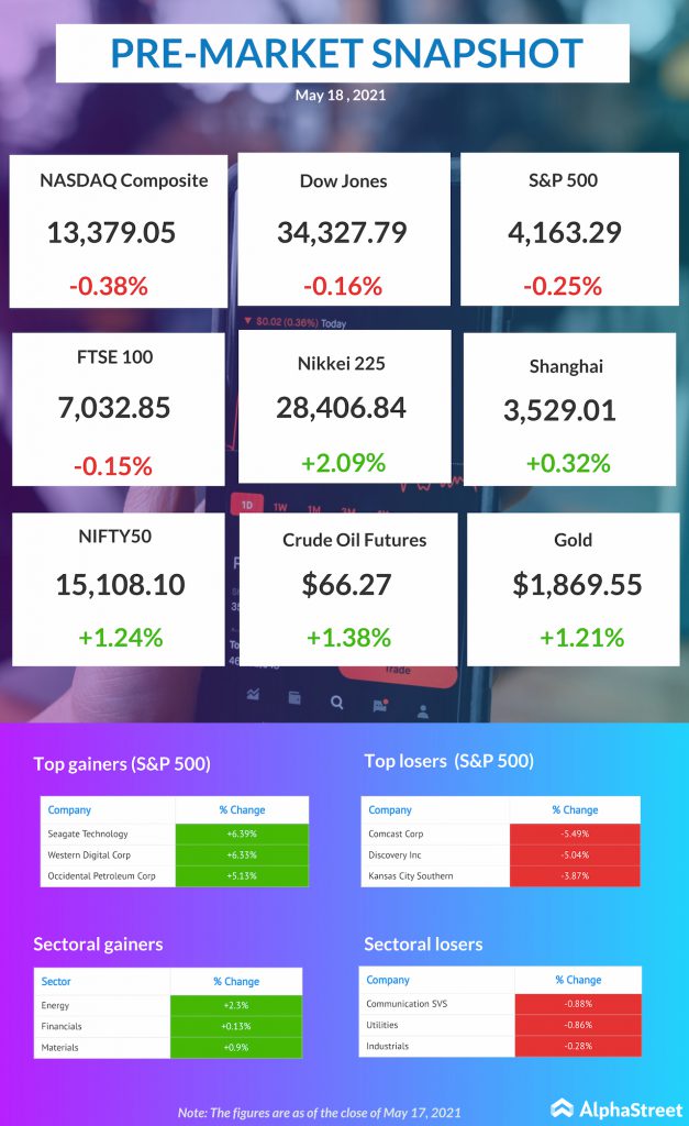 Nasdaq pre outlet market