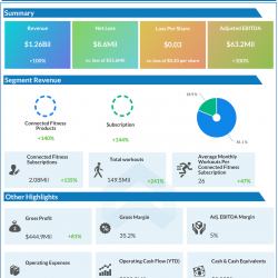 Peloton Q3 2021 earnings