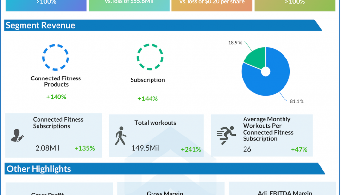 Peloton Q3 2021 earnings