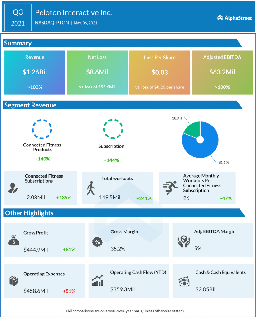 Peloton Q3 2021 earnings