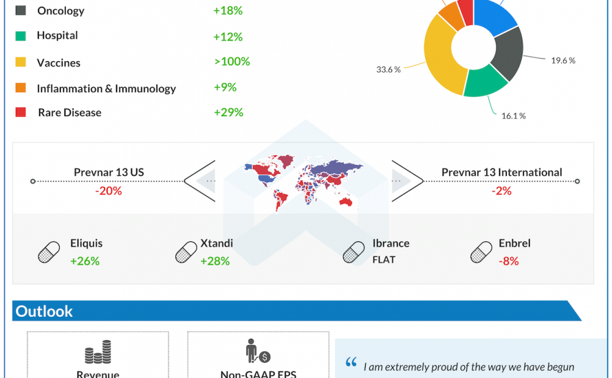 Pfizer Q1 2021 earnings
