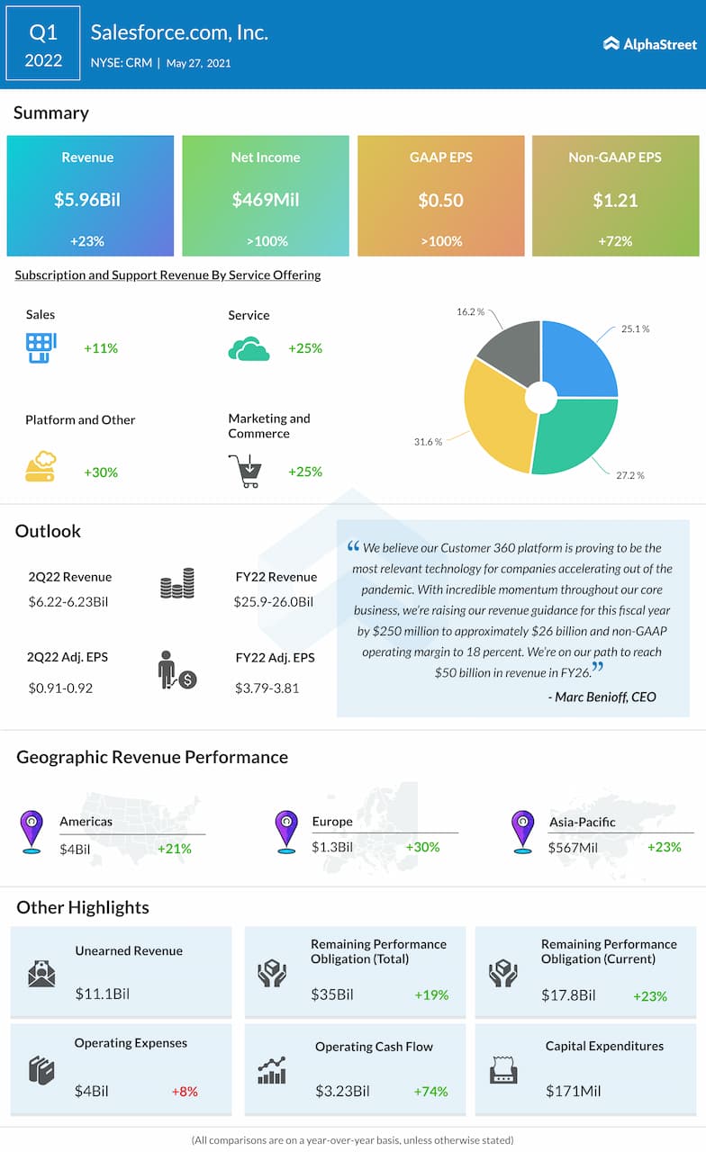 Salesforce Q2 2021 earnings infographic