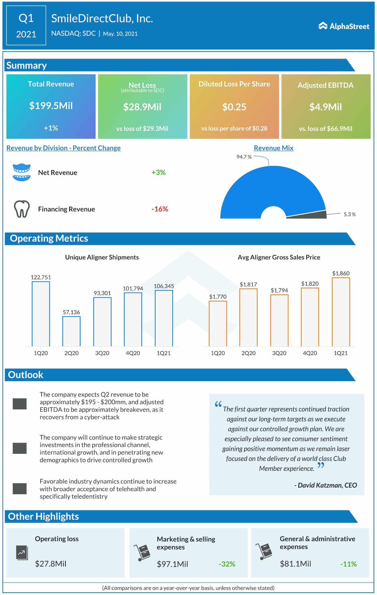 SmileDirectClub Q1 2021 earnings infographic