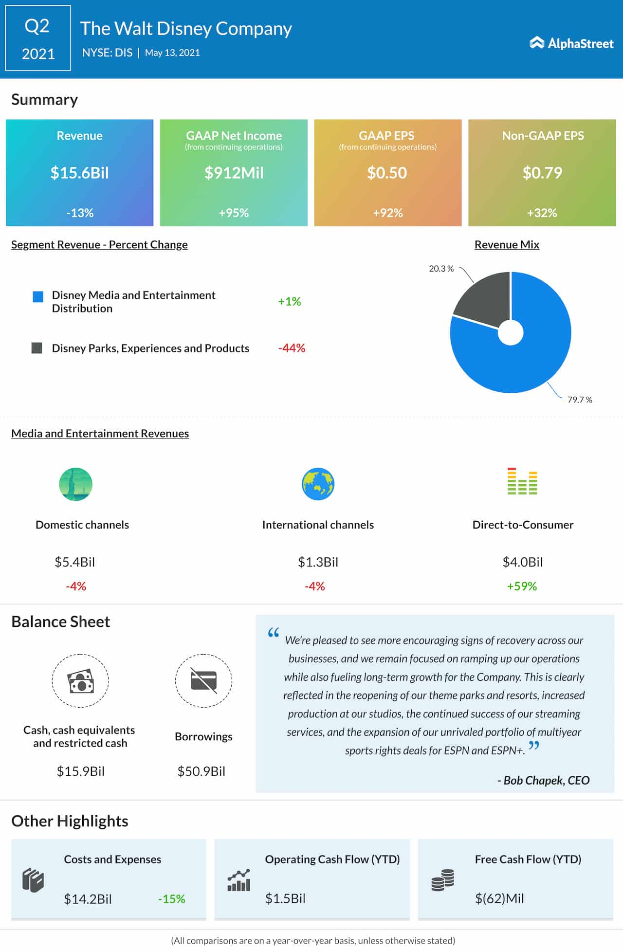 Walt Disney Q2 2021 earnings infographic