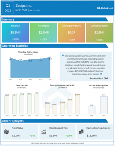 Zedge earnings Q2 2021