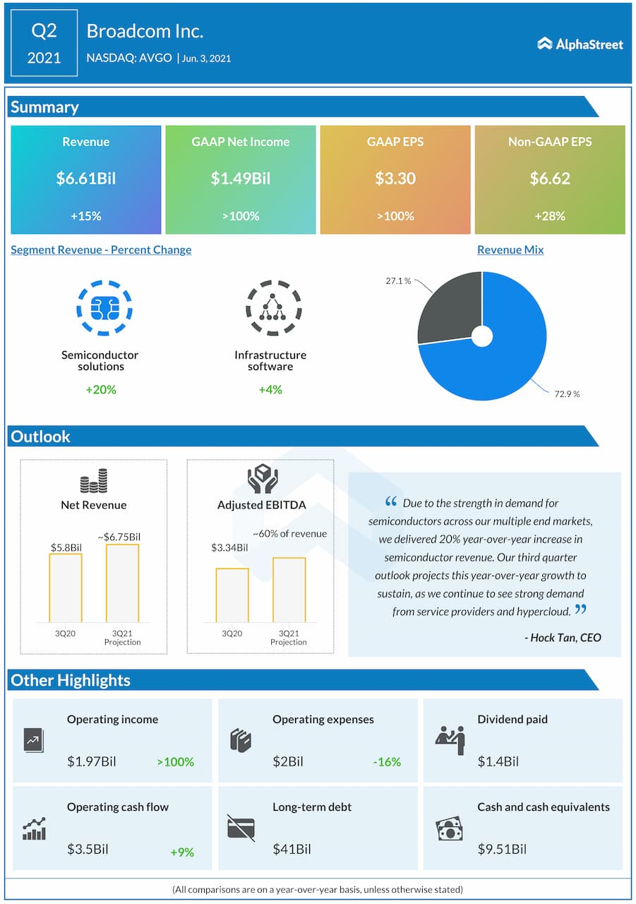 AVGO Earnings Key quarterly highlights from Q2 financial