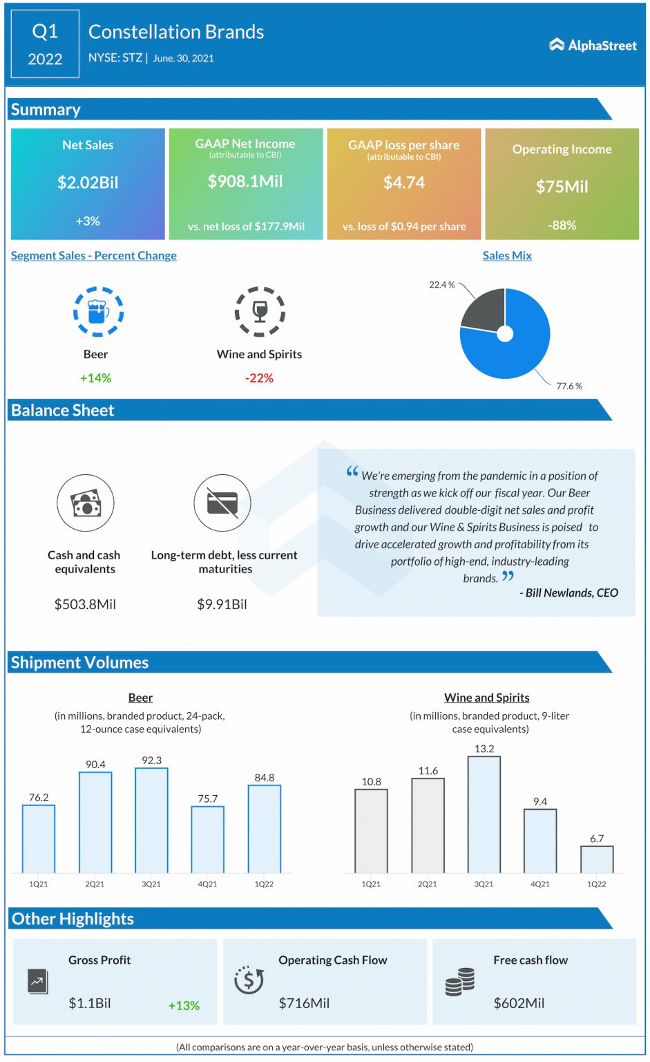 Constellation Brands (NYSE: STZ) Q1 2022 earnings: Infographic