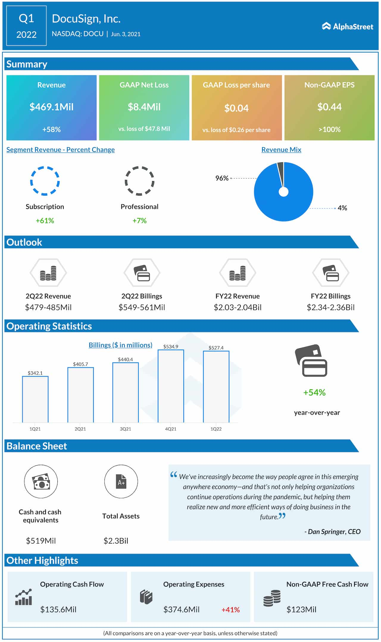 DocuSign Q1 2022 earnings infographic