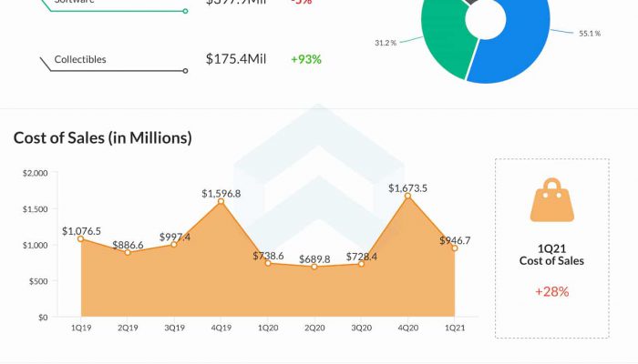 GameStop Q1 2021 earnings infographic