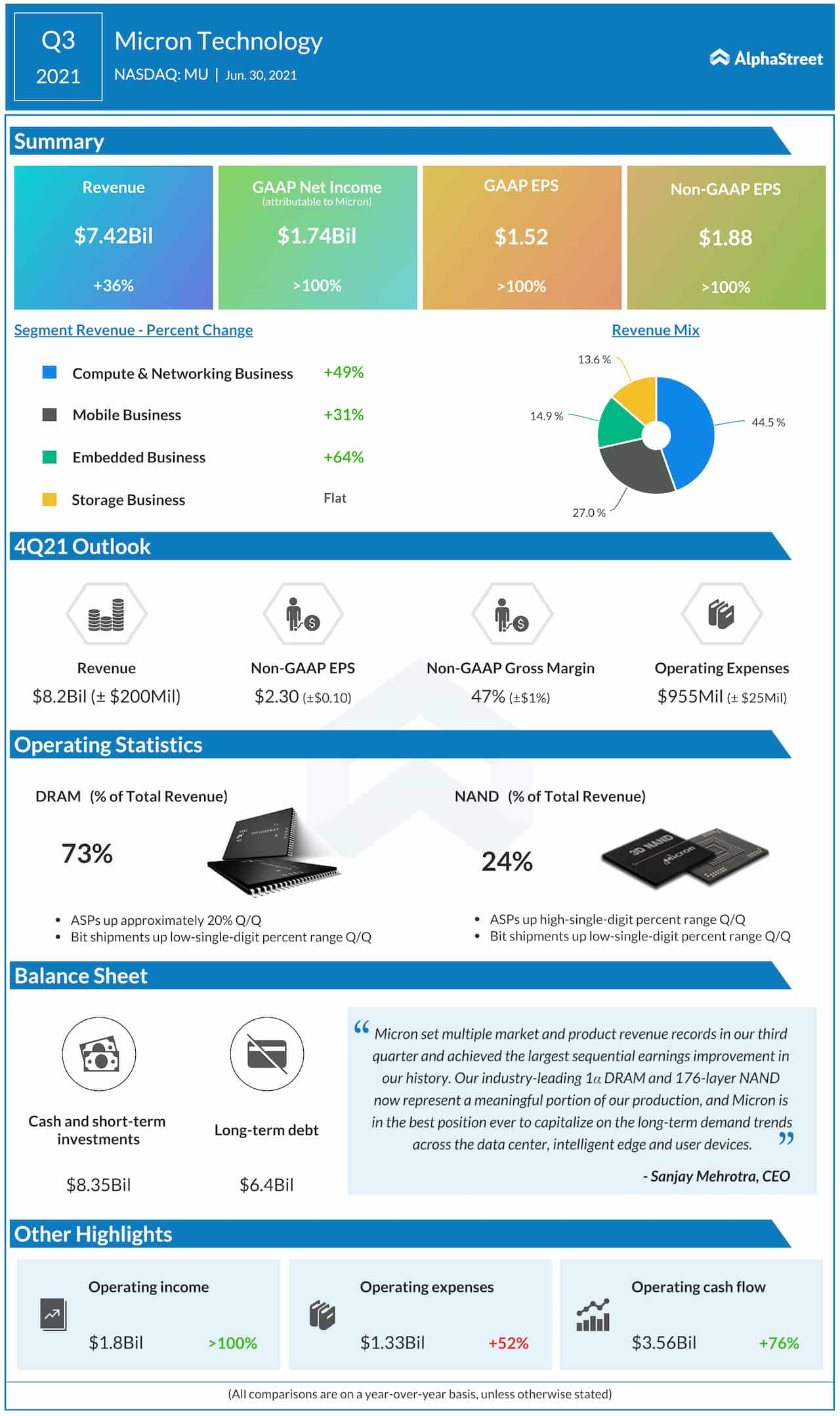 Micron (MU) Q3 2021 Earnings Infographic Results beat estimates amid