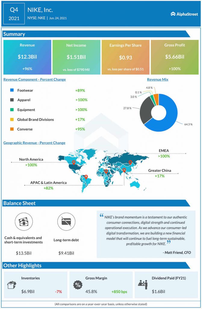 Nike Q4 2021 earnings infographic