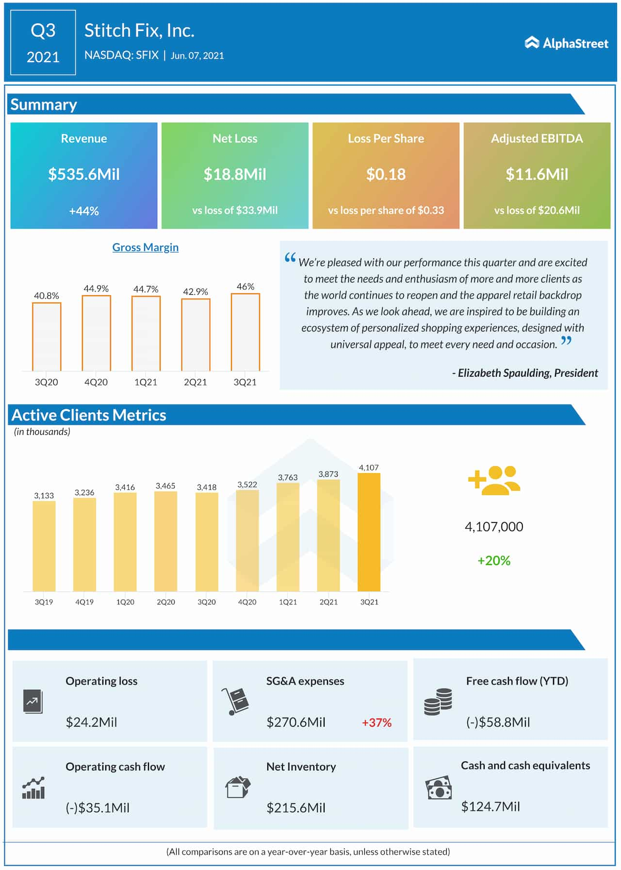 Stitch Fix Q3 2021 earnings infographic 