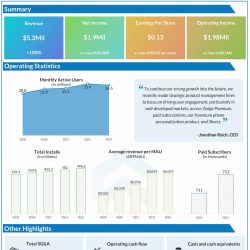 Zedge Q3 2021 Earnings Infographic