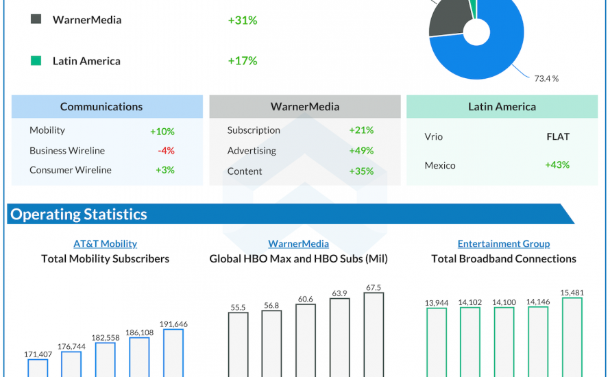 AT&T Q2 2021 earnings