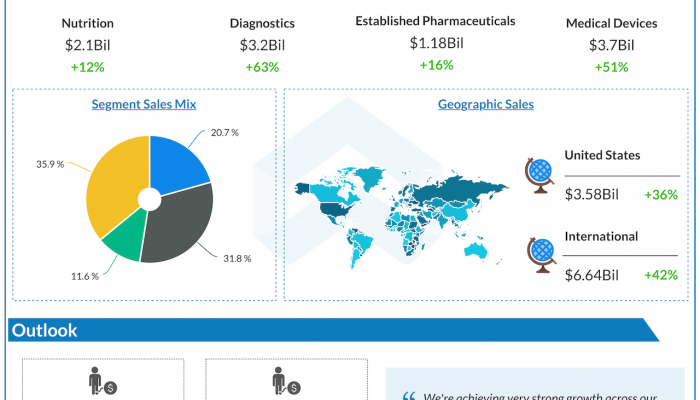 Abbott Laboratories Q2 2021 earnings