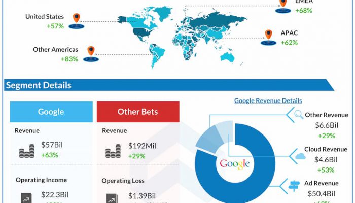 Alphabet reports Q2 2021 earnings results