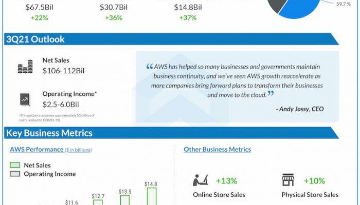 Amazon reports second quarter 2021 earnings results