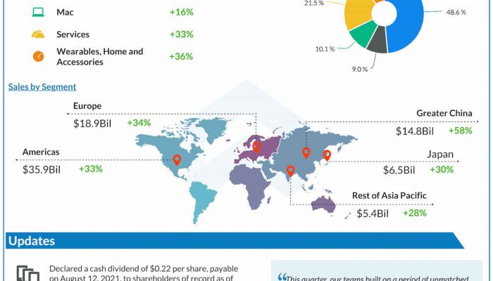 Apple Q3 2021 earnings infographic