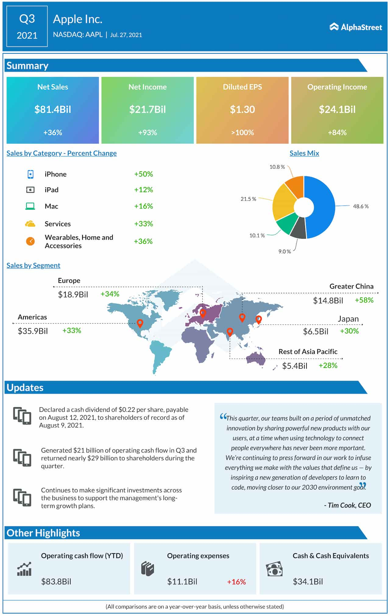 Apple Q3 2021 earnings infographic