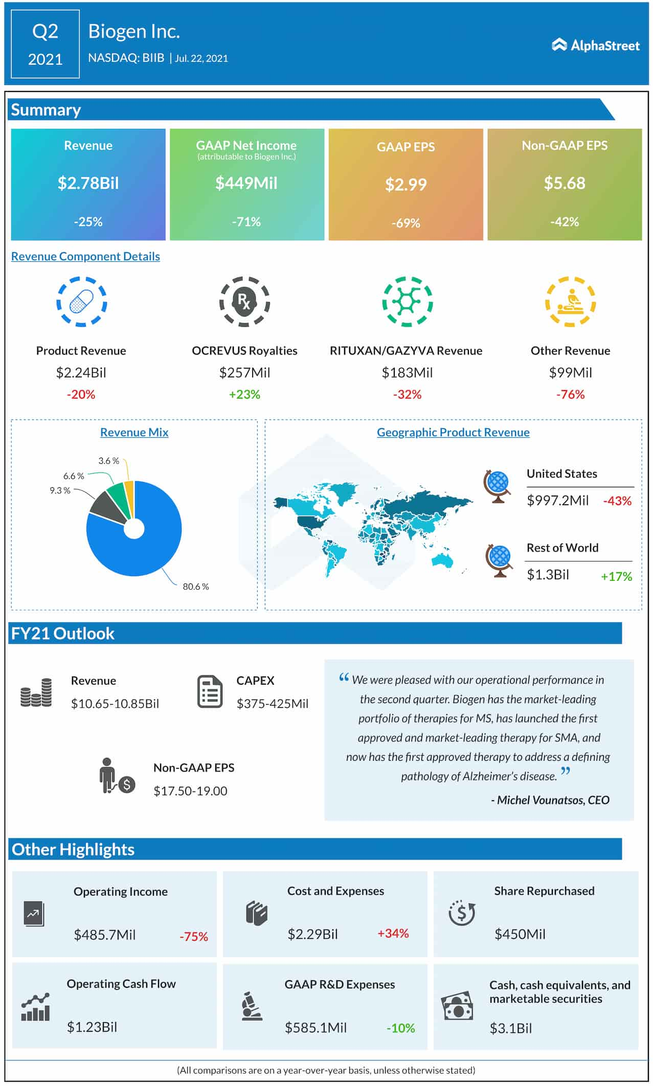 Biogen Q2 2021 earnings infographic