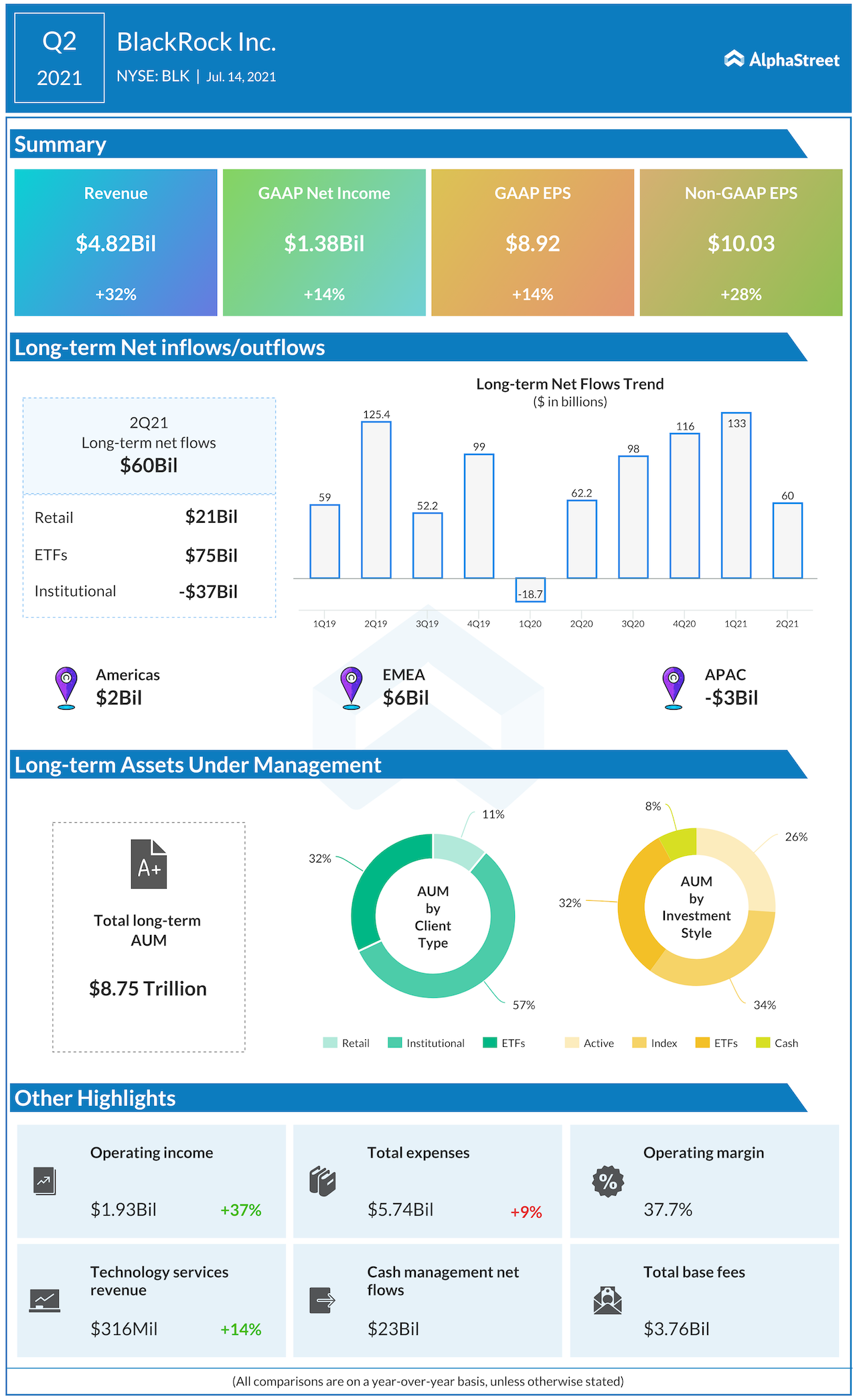 BlackRock Q2 2021 earnings