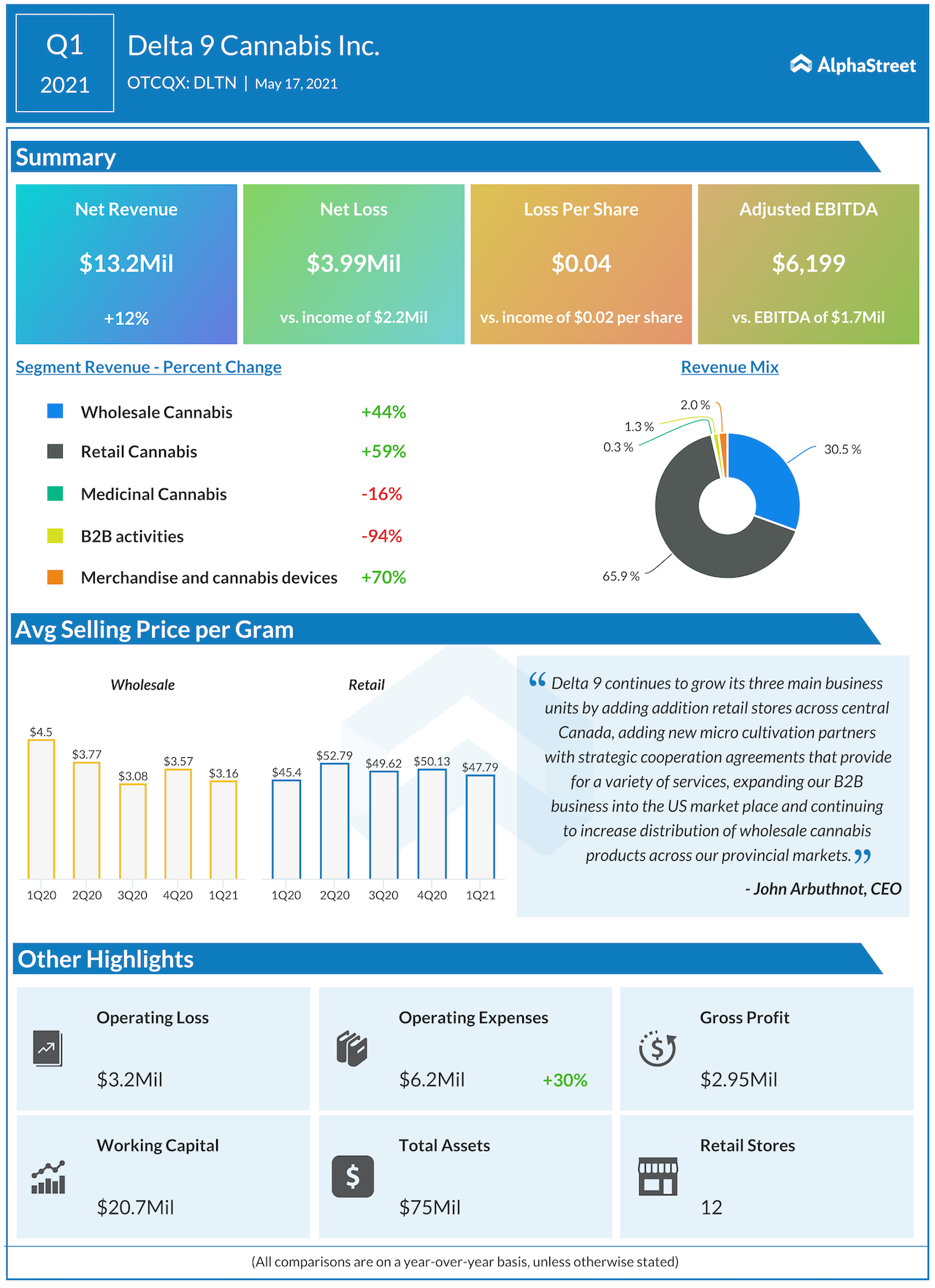 Delta 9 cannabis Q2 2021 earnings