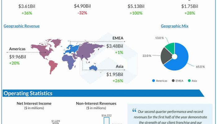 Goldman Sachs Q2 2021 Earnings Infographic