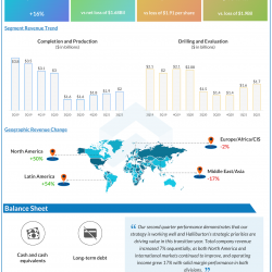 Halliburton Q2 2021 earnings IG