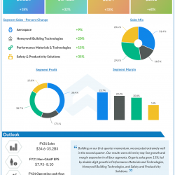 Honeywell International Q2 2021 earning