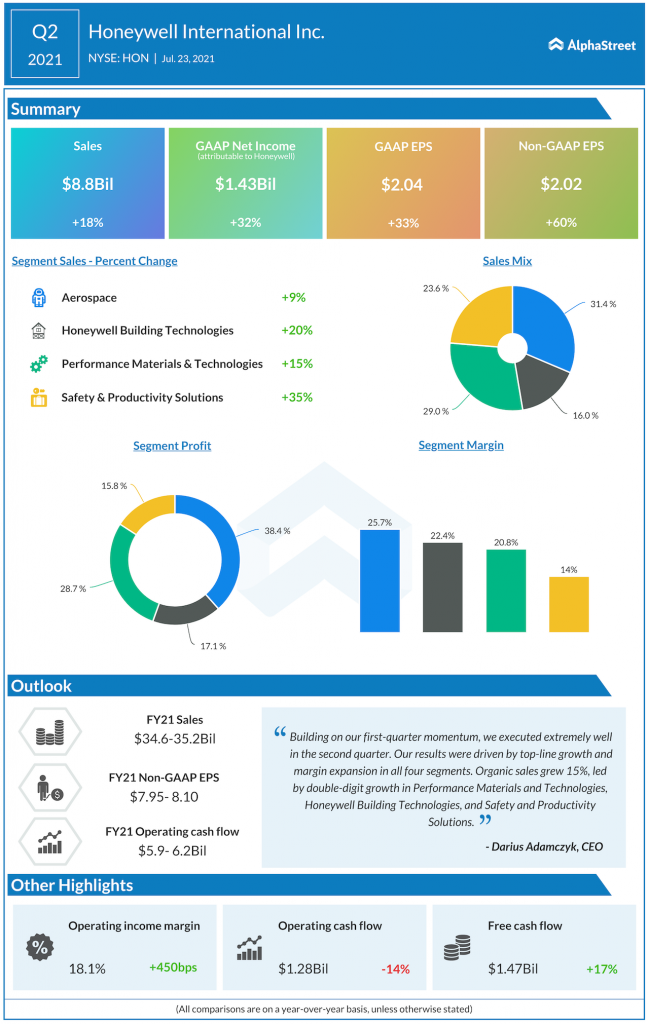 Earnings Infographic Honeywell (HON) Q3 revenue and earnings increase