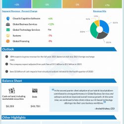 IBM Q2 2021 earnings infographic