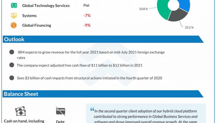 IBM Q2 2021 earnings infographic