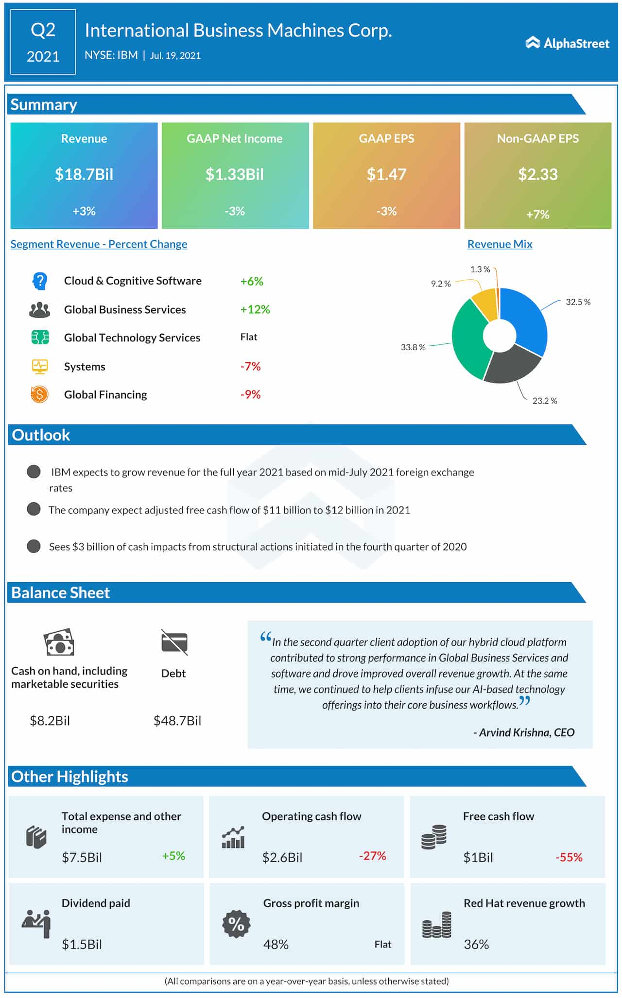 IBM earnings Q2 profit, revenues top expectations AlphaStreet