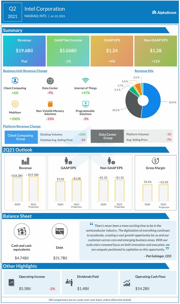 Earnings Infographic Intel (INTC) Q2 2021 profit, revenue beat